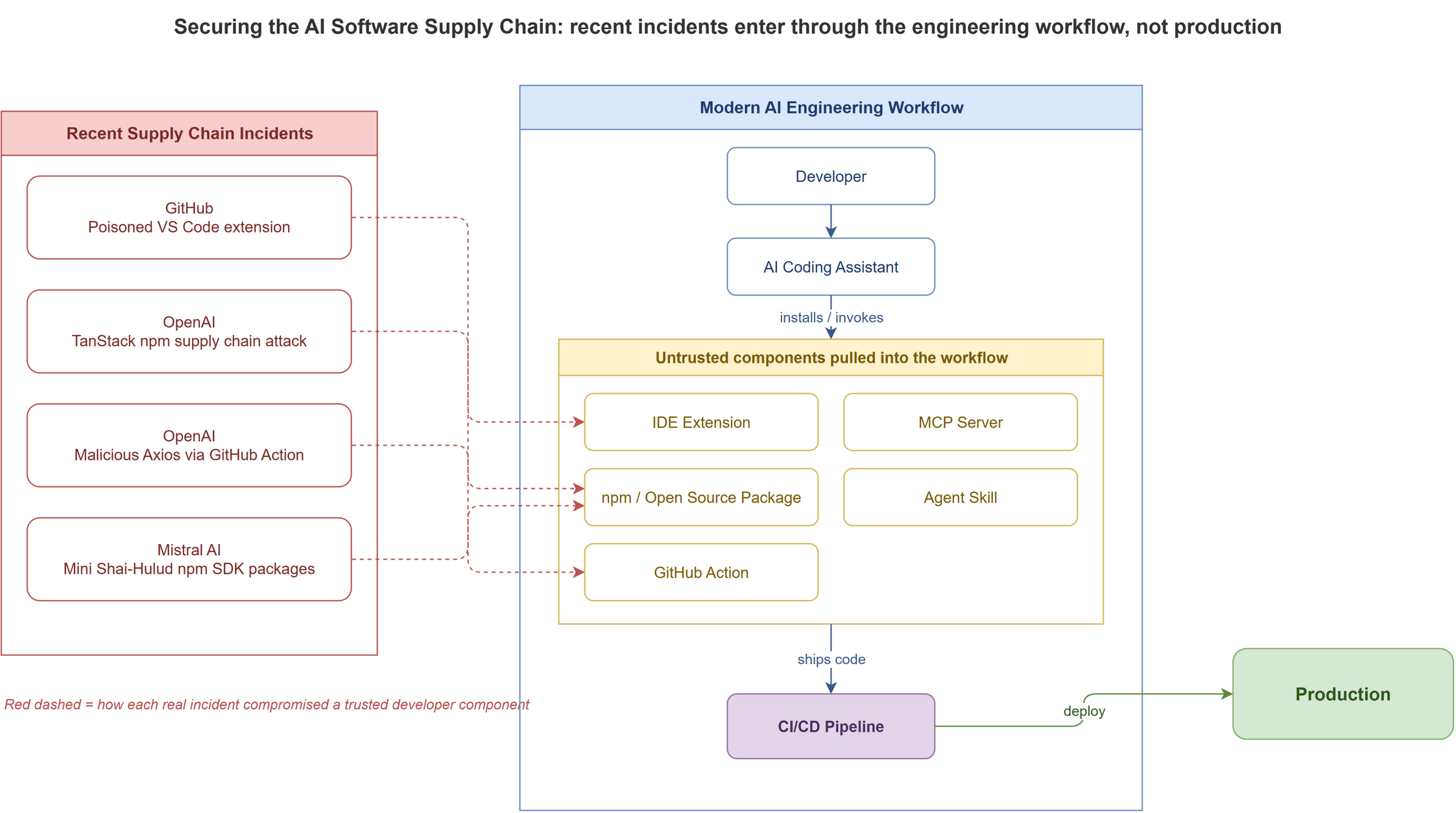 Recent AI software supply chain incidents flowing into the modern engineering workflow and on to production.