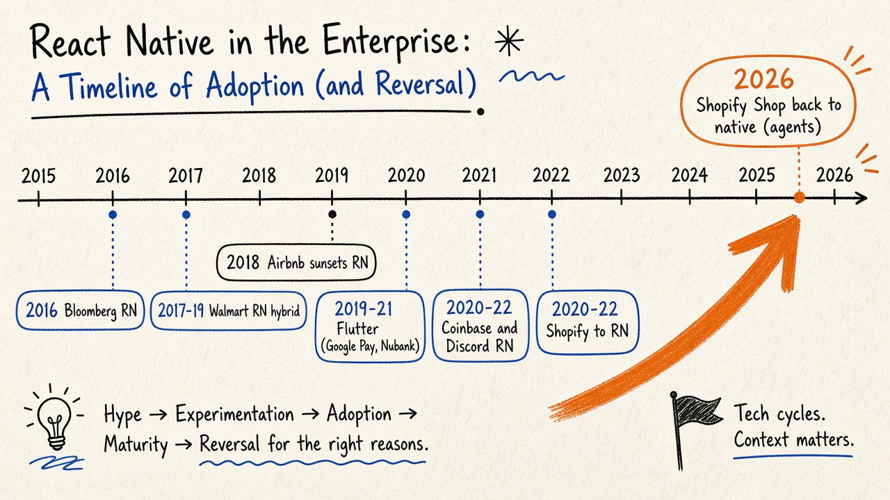 Hype, adoption, maturity, then reversal for the right reasons. Timeline of React Native and Flutter adoption, then Shopify’s 2026 reverse to native