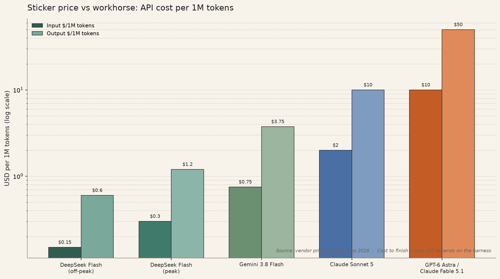 Sticker price is not cost to finish a task. API cost comparison: DeepSeek Flash versus frontier models per million tokens