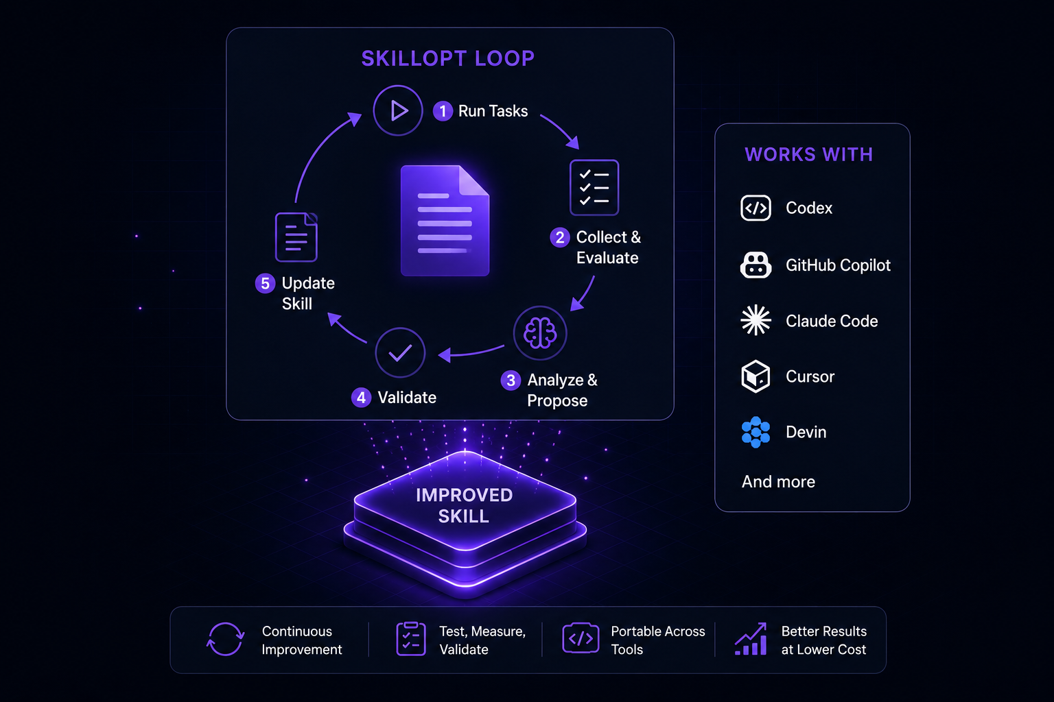SkillOpt workflow showing how an AI coding agent evaluates tasks, improves its skill, and produces better results without retraining the model.